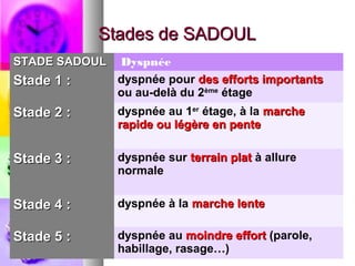Stades de SADOUL
STADE SADOUL   Dyspnée
Stade 1 :      dyspnée pour des efforts importants
               ou au-delà du 2ème étage
Stade 2 :      dyspnée au 1er étage, à la marche
               rapide ou légère en pente

Stade 3 :      dyspnée sur terrain plat à allure
               normale

Stade 4 :      dyspnée à la marche lente

Stade 5 :      dyspnée au moindre effort (parole,
               habillage, rasage…)
 