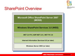 SharePoint Overview




                      BEST PRACTICES CONFERENCE SHAREPOINT
 