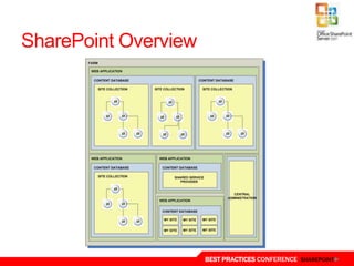 SharePoint Overview




                      BEST PRACTICES CONFERENCE SHAREPOINT
 