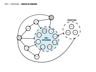 bpcs   ►   CONCEPÇÃO   ►    GRÁFICO DE CONEXÕES




                                                                                RUA

                                                                                                     COBERTURA
                                            ESTAC




                                                                                                              ADMIN
                                    INFRA

                                                                GUARDA
                                                               VOLUMES         CAFÉ
                                                                                                    TERRAÇO           REST.

                                                    RECEPÇÃO
                                                                                        AUDITÓRIO
                  ACESSO
                  SERVIÇO                                         HALL
                                                               INTEGRADO
                                                    LOJA
                                                                                       EXPOSIÇÕES




                                                           CONTROLE      REPROGRAFIA
                                 APOIO




                                             ACERVO
 