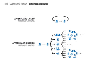 bpcs   ►   justificativa do tema   ►   sistemas de aprendizado




                APRENDIZADO CÍCLICO
                     MONODISCIPLINARIDADE




             APRENDIZADO DINÂMICO
                     MULTIDISCIPLINARIDADE
 
