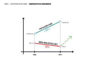 bpcs   ►   justificativa do tema   ►   comparativo de crescimento




                                                                                        435.000 hab
                                                                  (H  AB)
                                                          A  Ç ÃO
                                                         L
                                                     OPU
                                                               97%
                                                   P
                                                             +
                               220.000 hab




                                                   ÁREA BIBL
                                       585 m²                   IOTECA (M
                                                                            ²)
                                                        - 25%                           435 m²




                                            1983                                 2011
 