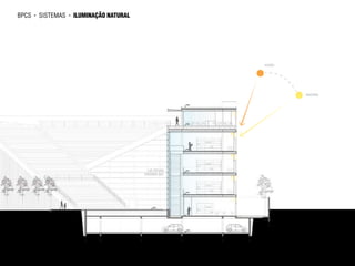 bpcs   ►   SISTEMAS   ►   ILUMINAÇÃO NATURAL




                                                              VERÃO




                                                                      INVERNO




                                                 LUZ DIFUSA
                                               FACHADA SUL
 