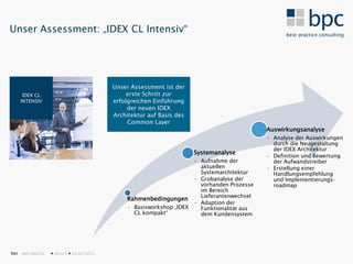 Unser Assessment: „IDEX CL Intensiv“




                                           Unser Assessment ist der
     IDEX CL                                    erste Schritt zur
    INTENSIV                               erfolgreichen Einführung
                                                der neuen IDEX
                                           Architektur auf Basis des
                                                Common Layer
                                                                                             Auswirkungsanalyse
                                                                                             • Analyse der Auswirkungen
                                                                                               durch die Neugestaltung
                                                                                               der IDEX Architektur
                                                                       Systemanalyse
                                                                                             • Definition und Bewertung
                                                                      • Aufnahme der           der Aufwandstreiber
                                                                        aktuellen            • Erstellung einer
                                                                        Systemarchitektur      Handlungsempfehlung
                                                                      • Grobanalyse der        und Implementierungs-
                                                                        vorhanden Prozesse     roadmap
                                                                        im Bereich
                                                                        Lieferantenwechsel
                                                Rahmenbedingungen
                                                                      • Adaption der
                                                • Basisworkshop „IDEX   Funktionalität aus
                                                  CL kompakt“           dem Kundensystem




bpc SAP IDEX CL    Seite 6  25.07.2012
 