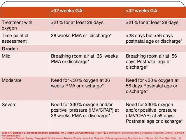 <32 weeks GA >32 weeks GA
Treatment with
oxygen
>21% for at least 28 days >21% for at least 28 days
Time point of
assessme...