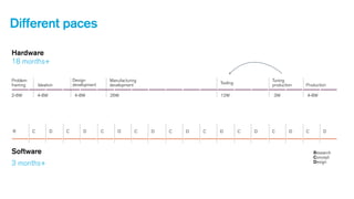 Different paces
Hardware
18 months+
Problem
framing

Ideation

2-6W

Design
development

4-8W

R

C

Software
3 months+

Manufacturing
development
26W

4-8W

D

C

D

C

Tooling
12W

D

C

D

C

D

C

D

Tuning
production
3W

C

D

C

Production
4-8W

D

C

D

Research
Concept
Design

 