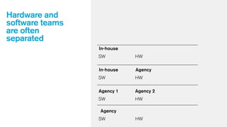 Hardware and
software teams
are often
separated
In-house
SW

HW

In-house

Agency

SW

HW

Agency 1

Agency 2

SW

HW

Agency
SW

HW

 