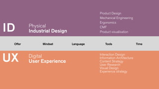 ID
Offer

UX

Product Design
Mechanical Engineering
Ergonomics
CMF
Product visualisation

Physical
Industrial Design
Mindset

Digital
User Experience

Language

Tools

Interaction Design
Information Architecture
Content Strategy
User Research
Visual Design
Experience strategy

Time

 