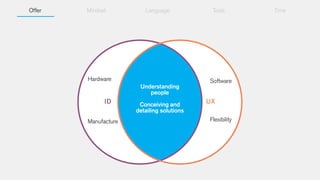 Offer

Mindset

Language

Hardware
Understanding
people

ID
Manufacture

Conceiving and
detailing solutions

Tools

Software

UX
Flexibility

Time

 