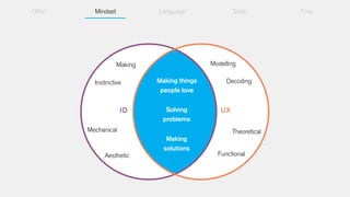 Offer

Mindset

Language

Modelling

Making
Instinctive

ID

Making things
people love
Solving
problems

Mechanical

Decoding

UX
Theoretical

Making
solutions
Aesthetic

Tools

Functional

Time

 