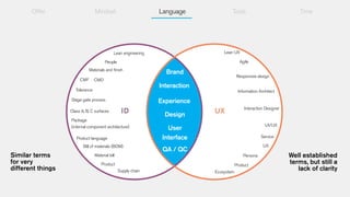 Offer

Mindset

Language

Tools

Lean UX

Lean engineering

Agile

People
Materials and finish
CMF

Brand

Responsive design

CMD

Interaction

Tolerance

Information Architect

Stage gate process
Class A, B, C surfaces

Experience

ID

Package
(internal component architecture)
Product language
Bill of materials (BOM)

Similar terms
for very
different things

Time

Design

UX

Interaction Designer

UI/UX

User
Interface

Service
UX

QA / QC

Material bill

Persona

Product

Product
Supply chain

Ecosystem

Well established
terms, but still a
lack of clarity

 