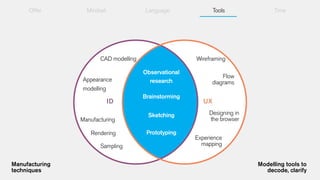 Offer

Mindset

Language

CAD modelling

Appearance
modelling

ID
Manufacturing
Rendering
Sampling
Manufacturing
techniques

Tools

Time

Wireframing
Observational
research
Brainstorming
Sketching
Prototyping

Flow
diagrams

UX
Designing in
the browser
Experience
mapping
Modelling tools to
decode, clarify

 
