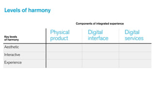 Levels of harmony
Components of integrated experience

Key levels
of harmony

Aesthetic
Interactive
Experience

Physical
product

Digital
interface

Digital
services

 