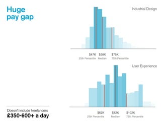 Doesn’t include freelancers
£350-600+ a day
Industrial Design
User Experience
Huge
pay gap
 