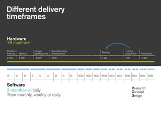 Different delivery
timeframes
18 months+
3 months+ initially
Then monthly, weekly or daily
Hardware
Software
Problem
framing Tooling
Tuning
production
Manufacturing
development
!
Ideation
!
Design
development
R C D
!
Production
2-6W 4-8W 4-8W 26W 12W 3W 4-8W
C D C D C D RCD RCD
Research
Concept
Design
RCD RCD RCD RCD RCD RCD RCD RCD
 