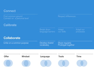 Find common ground
Connect on a personal level
Respect differences
Break down
language barriers
Adapt
our skills
Adapt our
processes
Connect
Calibrate
Collaborate
Unite on a common purpose Share regularly
Prototype together
Develop shared
vocabulary
Offer Mindset Language Tools Time
 