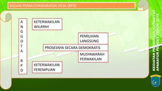 KEGIATANPEMBINAANKAPASITAS
APARATURPEMDESTAHUN2018
4BADAN PERMUSYAWARATAN DESA (BPD)
A
N
G
G
O
T
A
B
P
D
KETERWAKILAN
WILAYAH
MUSYAWARAH
PERWAKILAN
PROSESNYA SECARA DEMOKRATIS
PEMILIHAN
LANGSUNG
KETERWAKILAN
PEREMPUAN
 