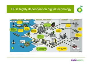 BP Digital Academy SFIA | PDF