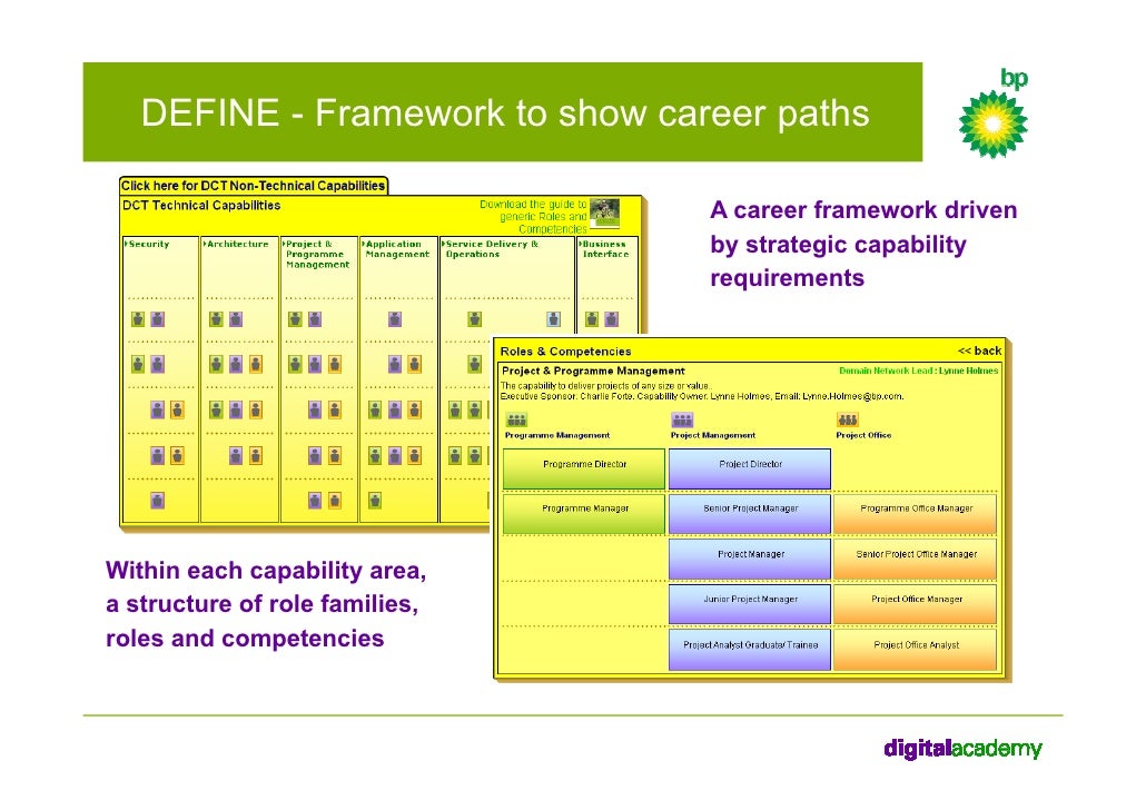 BP Digital Academy SFIA
