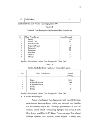12
12 S-3 (Doktor) -
Sumber : Daftar Isian Potensi Desa Tegalgondo 2007
Tabel 2.2
Penduduk Desa Tegalgondo berdasarkan Mat...