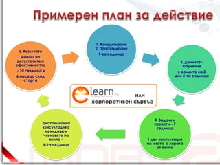 1. Консултиране
                                 2. Програмиране
 5. Резултати
                                  1-ва седмица
   Анализ на
 резултатите и                                                      3. Дейност -
ефективността                                                        Обучение
- 10 седмица и                                                   в рамките на 2
6 месеца след                                                   дни 3-та седмица
    старта



                                              или
                                корпоративен сървър


                                                      4. Задачи и
                Дистанционна                          проекти – 7
                консултация с                          седмица
                  мениджър и
                 членовете на
                    екипа –                        1 ден консултация
                9-7а седмица                       на място с хората
                                                        от екипа
 