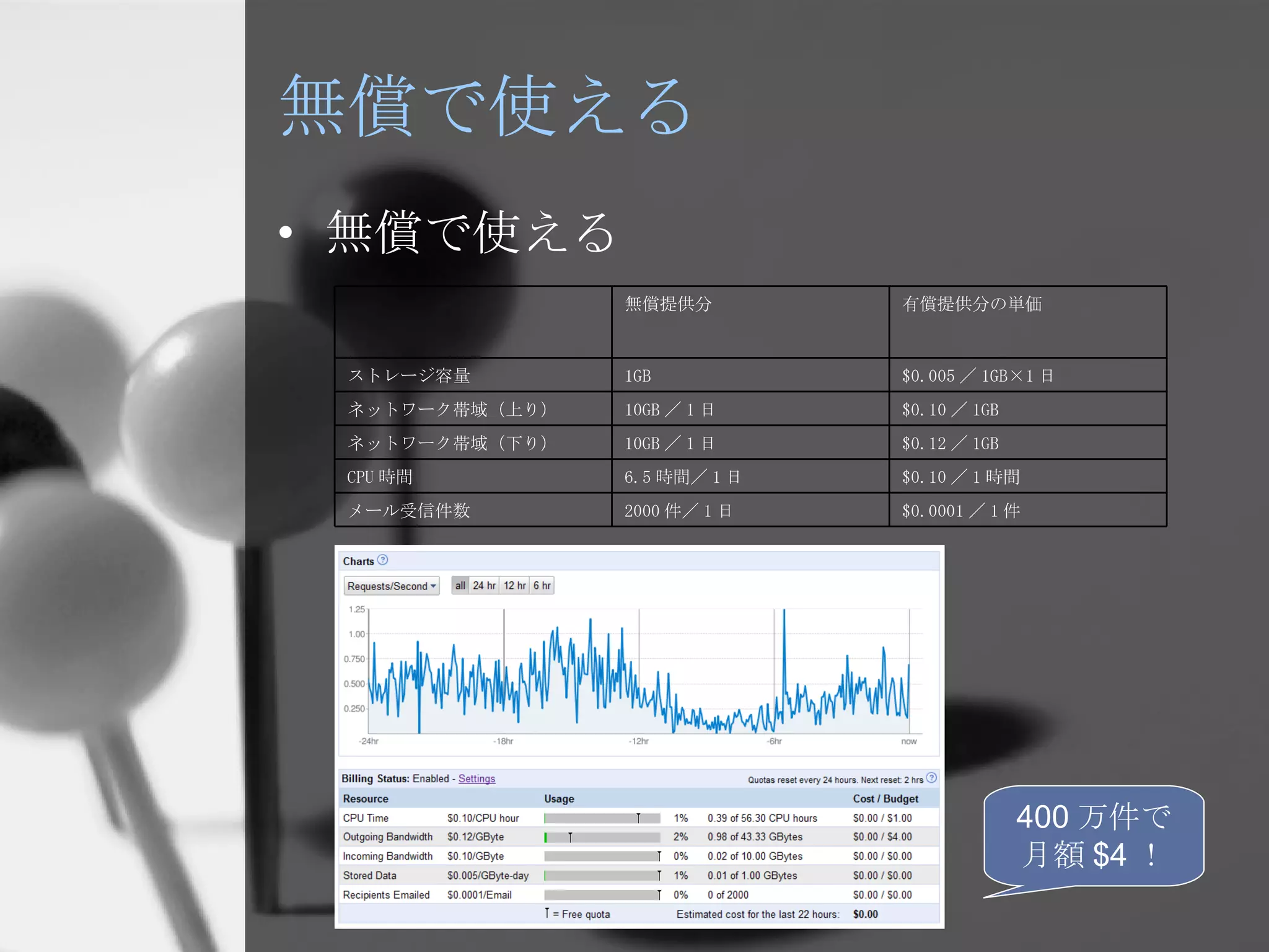 無償で使える 無償で使える 400 万件で 月額 $4 ！ $0.0001 ／ 1 件 2000 件／ 1 日 メール受信件数 $0.10 ／ 1 時間 6.5 時間／ 1 日 CPU 時間 $0.12 ／ 1GB 10GB ／ 1 日 ネットワーク帯域（下り） $0.10 ／ 1GB 10GB ／ 1 日 ネットワーク帯域（上り） $0.005 ／ 1GB×1 日 1GB ストレージ容量 有償提供分の単価 無償提供分 