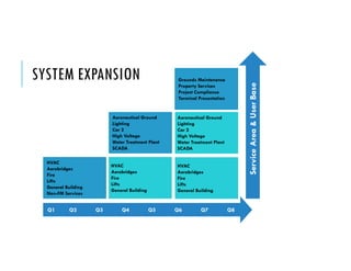 SYSTEM EXPANSION
ServiceArea&UserBase
Q1 Q2 Q3 Q4 Q5 Q6 Q7 Q8
HVAC
Aerobridges
Fire
Lifts
General Building
Non-FM Services
Aeronautical Ground
Lighting
Car 2
High Voltage
Water Treatment Plant
SCADA
Aeronautical Ground
Lighting
Car 2
High Voltage
Water Treatment Plant
SCADA
Grounds Maintenance
Property Services
Project Compliance
Terminal Presentation
HVAC
Aerobridges
Fire
Lifts
General Building
HVAC
Aerobridges
Fire
Lifts
General Building
 