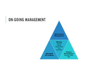 ON-GOING MANAGEMENT
Performance
Management
Managed
FM Systems
FM Hub
Contact
Center,
Works/Data
Co-
ordination
Solution
Development
Maximo, XRM,
iBIM
 