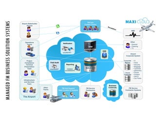 The Airport
Airport Stakeholder
Groups
Infrastructure
and Services
Team
Operations
Teams
Project
Compliance
Terminal
Presentation
Team
Business
Continuity
NotificationNotification
smartNOTIFYsmartNOTIFY
ReportingReporting
COGNOS
smartINSIGHTS
COGNOS
smartINSIGHTS
Field AuditField Audit
smartAUDITsmartAUDIT
Airport
Corporate System
Corporate
Maximo
Corporate
Maximo
• IT
• FIDS
• Security
• Baggage
• Cameras
• eDirectory
• Phone
• Printers
• SACS
• Car Parks
• IT
• FIDS
• Security
• Baggage
• Cameras
• eDirectory
• Phone
• Printers
• SACS
• Car Parks
Oracle
Financials
Oracle
Financials
FM Service
Contractor Systems
Other
• General
• Cleaning
• T3
• General
• Cleaning
• T3
AMS
FM Service
Contractors
Other
Teams
MAXIMO
7.6
MAXIMO
7.6
FM Hub Support
Data Curation & Analysis
xRM
smartQUESTION
xRM
smartQUESTION
FM Hub
Contact Centre
ESBESB
MANAGEDFMBUSINESSSOLUTIONSYSTEMS
 