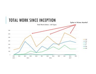 TOTAL WORK SINCE INCEPTION
0
1000
2000
3000
4000
5000
6000
7000
Qtr4 Qtr1 Qtr2 Qtr3 Qtr4 Qtr1 Qtr2 Qtr3 Qtr4 Qtr1 Qtr2 Qtr3
2014 2015 2016 2017
Total Work Orders - All Types
CM
CW
GS
IV
PM
RM
Spike in Winter Months?
 