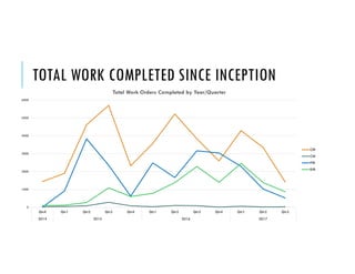 TOTAL WORK COMPLETED SINCE INCEPTION
0
1000
2000
3000
4000
5000
6000
Qtr4 Qtr1 Qtr2 Qtr3 Qtr4 Qtr1 Qtr2 Qtr3 Qtr4 Qtr1 Qtr2 Qtr3
2014 2015 2016 2017
Total Work Orders Completed by Year/Quarter
CM
CW
PM
RM
 
