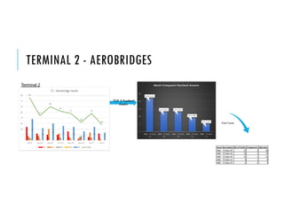 TERMINAL 2 - AEROBRIDGES
TOP 5 Faulted
Assets
Fault Cause
Asset Description No of Faults Component Operator
ABB ‐  T2 Gate 45 22 2 20
ABB ‐  T2 Gate 42 13 1 12
ABB ‐  T2 Gate 44 13 1 12
ABB ‐  T2 Gate 52 9 1 8
ABB ‐  T2 Gate 53 5 2 3
Terminal 2
 