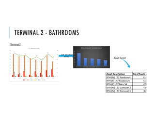 TERMINAL 2 - BATHROOMS
TOP 5 Faulted
Assets
Asset Description No of Faults
BTH‐(M) ‐ T2 Foodcourt 81
BTH‐(F) ‐ T2 Foodcourt 51
BTH‐(F) ‐ T2 Gate 54 47
BTH‐(M) ‐ T2 Carousel 2 43
BTH‐(M) ‐ T2 Carousel 6 36
Terminal 2
Asset Detail
 