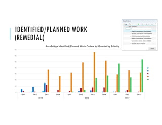 IDENTIFIED/PLANNED WORK
(REMEDIAL)
0
10
20
30
40
50
60
70
Qtr1 Qtr2 Qtr3 Qtr4 Qtr1 Qtr2 Qtr3 Qtr4 Qtr1 Qtr2 Qtr3
2015 2016 2017
AeroBridge Identified/Planned Work Orders by Quarter by Priority
1
2
3
4
5
 