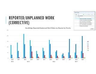 REPORTED/UNPLANNED WORK
(CORRECTIVE)
0
50
100
150
200
250
Qtr4 Qtr1 Qtr2 Qtr3 Qtr4 Qtr1 Qtr2 Qtr3 Qtr4 Qtr1 Qtr2 Qtr3
2014 2015 2016 2017
AeroBridge Reported/Unplanned Work Orders by Quarter by Priority
0
1
2
3
4
5
 