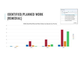 IDENTIFIED/PLANNED WORK
(REMEDIAL)
0
10
20
30
40
50
60
2014 2015 2016 2017
HVAC Identified/Planned Work Orders by Quarter by Priority
2
3
4
5
 