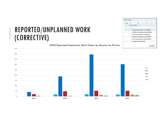 REPORTED/UNPLANNED WORK
(CORRECTIVE)
0
50
100
150
200
250
300
350
400
450
2014 2015 2016 2017
HVAC Reported/Unplanned Work Orders by Quarter by Priority
1
2
3
4
5
 