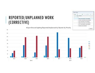 REPORTED/UNPLANNED WORK
(CORRECTIVE)
0
20
40
60
80
100
120
140
160
Qtr1 Qtr2 Qtr3 Qtr4 Qtr1 Qtr2 Qtr3
2016 2017
Airport Ground Lighting Reported/Unplanned by Quarter by Priority
1
2
3
4
5
 