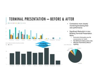 TERMINAL PRESENTATION – BEFORE & AFTER
0
5
10
15
20
2016 February 2016 March 2016 April 2016 May 2016 June 2016 July 2016 August 2016 September 2016 October
Asset BATHROOM FIRE HVAC LIFTS LV-LIGHTING
Count of Asset and Audited by Year, Month and Asset
0
50
100
2016 February 2016 March 2016 April 2016 May 2016 June 2016 July 2016 August 2016 September 2016 October
Asset BUILDINGS Count of Ref by Asset
BATHROOM
BUILDINGS
FIRE
HVAC
LV- LIGHTING
• Contractors more closely
monitoring/reviewing their
own performance
• Significant Reduction in non-
Building Terminal Presentation
Items
• Particularly Noticeable since the
commencement of Audits
• No Bathroom Items since July
• Minimal Fire/HVAC/Lifts/LV-
LightingAuditing
Commenced
 