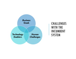 CHALLENGES
WITH THE
INCUMBENT
SYSTEM
Business
Goals
Human
Challenges
Technology
Enablers
 