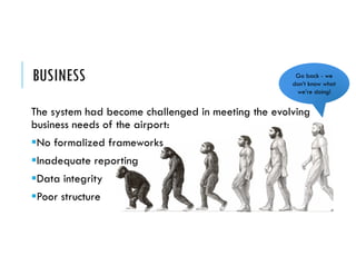 BUSINESS
The system had become challenged in meeting the evolving
business needs of the airport:
No formalized frameworks
Inadequate reporting
Data integrity
Poor structure
Go back - we
don’t know what
we’re doing!
 
