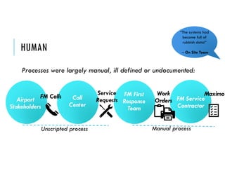HUMAN
Processes were largely manual, ill defined or undocumented:
Call
Center
Airport
Stakeholders
FM First
Response
Team
FM Service
Contractor
Work
Orders
FM Calls
Service
Requests
Maximo
“The systems had
become full of
rubbish data!”
– On Site Team
Unscripted process Manual process
 