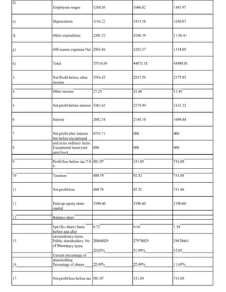 d)
     Employees wages           1268.05    1606.02    1481.97


e)   Depreciation              1154.22    1935.58    1650.07


f)   Other expenditure         2305.32    3240.39    31.86.41


g)   Off-season expenses Net 2965.86      1285.37    1514.05


h)   Total                     37310.69   44071.11   48488.01


3.   Net Profit before other   3356.42    2247.59    2377.83
     income

4.   Other income              27.23      32.40      53.49


5    Net profit before interest 3383.65   2279.99    2431.32


6    Interest                  2802.58    2148.10    1689.44


7    Net profit after interest 4735.71    000        000
     but before exceptional
     and extra ordinary items
8    Exceptional items (net 000
     and tax                              000        000
     gain/loss)

9    Profit/loss before tax 7-8- 581.07   131.89     741.88
     9

10   Taxation                  400.79     92.32      741.88


11   Net profit/loss           400.79     92.32      741.88


12   Paid-up equity share      5390.60    5390.60    5390.60
     capital

13   Balance sheet

     Eps (Rs./share) basic   0.73         0.16       1.38
     before and after
     extraordinary items,
15   Public before and after
     dilutedshareholders: No 28048029     27978029   29674461
     of Shares
     extraordinary items
                             52.03%       51.90%     55.05
     Current percentage of
     shareholding
16   Percentage of shares    22.49%       22.49%     11.69%


17   Net profit/loss before tax 581.07    131.89     741.88
 