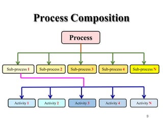 Sub Step Process Word Image Bussines Process Engireening.pptx