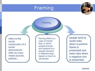 IBD@NEU
Framing
people tend to
avoid risks
when a positive
frame is
presented and
seek risks when
a negative one
is presented.
refers to the
social
construction of a
social
phenomenon
often by mass
media sources,
political,…
framing effect is a
case of mental
bias, in which
people process
and respond to a
specific decision
in different ways
based on how it is
introduced
Framing
 