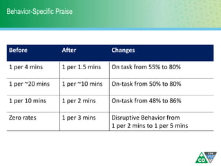 Behavior-Specific Praise
Before After Changes
1 per 4 mins 1 per 1.5 mins On task from 55% to 80%
1 per ~20 mins 1 per ~10 mins On-task from 50% to 80%
1 per 10 mins 1 per 2 mins On-task from 48% to 86%
Zero rates 1 per 3 mins Disruptive Behavior from
1 per 2 mins to 1 per 5 mins
 