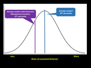 Less More
Rates of unwanted behavior
Average student
50th percentile
Average student with Classroom
Management practices,
21st percentile
 
