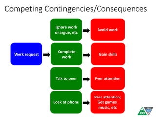 Competing Contingencies/Consequences
Work request
Complete
work
Gain skills
Ignore work
or argue, etc
Avoid work
Talk to peer Peer attention
Look at phone
Peer attention;
Get games,
music, etc
 