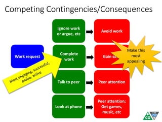 Competing Contingencies/Consequences
Work request
Complete
work
Gain skills
Ignore work
or argue, etc
Avoid work
Talk to peer Peer attention
Look at phone
Peer attention;
Get games,
music, etc
Make this
most
appealing
 