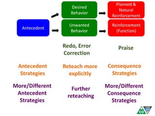 Antecedent
Unwanted
Behavior
Reinforcement
(Function)
Desired
Behavior
Planned &
Natural
Reinforcement
Redo, Error
Correction
Praise
Antecedent
Strategies
Consequence
Strategies
Reteach more
explicitly
More/Different
Antecedent
Strategies
More/Different
Consequence
Strategies
Further
reteaching
 